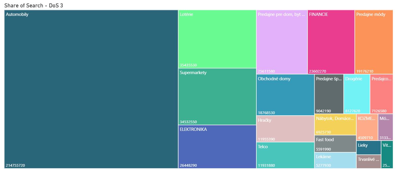 Treemap top 21 segmentov podľa hľadanosti